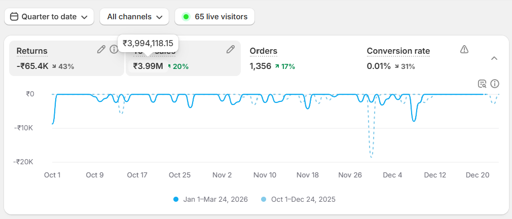 PhoneBay Performance Dashboard